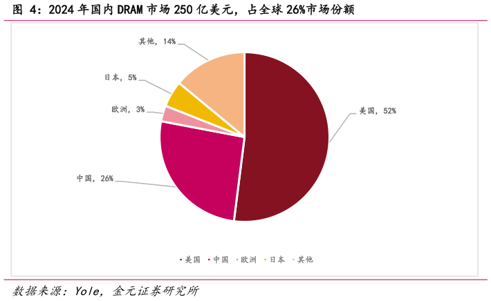 请问一下2024 年国内 DRAM 市场 250 亿美元，占全球 26%市场份额