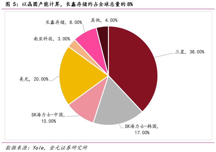 想问下各位网友以晶圆产能计算，长鑫存储约占全球总量的 8%