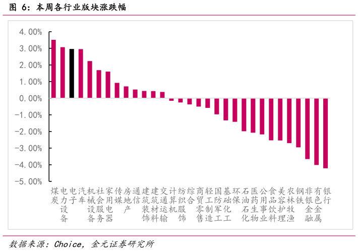 想问下各位网友本周各行业版块涨跌幅