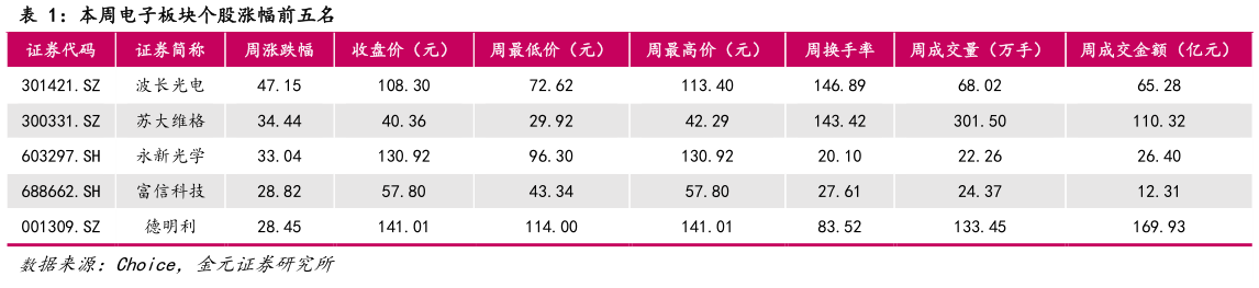 如何看待本周电子板块个股涨幅前五名