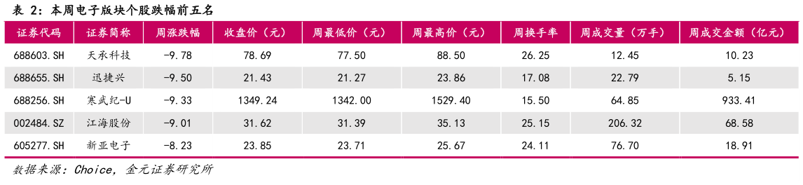 你知道本周电子版块个股跌幅前五名