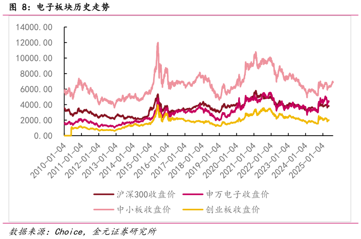 谁知道电子板块历史走势