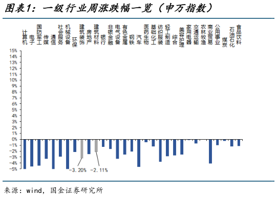 如何才能一级行业周涨跌幅一览（申万指数）