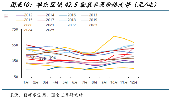 想问下各位网友华东区域42.5袋装水泥价格走势（元吨）