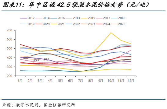各位网友请教一下华中区域42.5袋装水泥价格走势（元吨）    华南区域42.5袋装水泥价格走势（元吨）