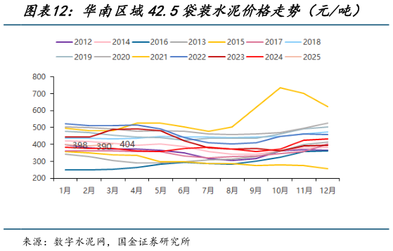 我想了解一下华南区域42.5袋装水泥价格走势（元吨）
