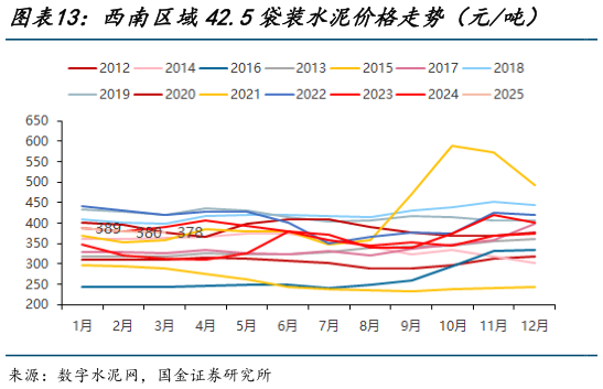 怎样理解西南区域42.5袋装水泥价格走势（元吨）    西北区域42.5袋装水泥价格走势（元吨）