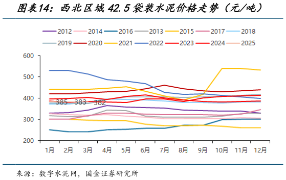 想关注一下西北区域42.5袋装水泥价格走势（元吨）