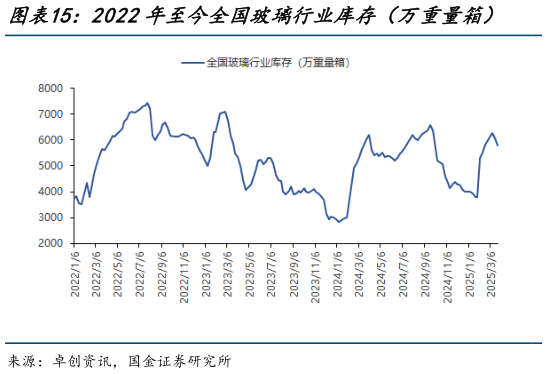 谁知道2022年至今全国玻璃行业库存（万重量箱）    2022年至今全国玻璃均价（元吨）（周均价）