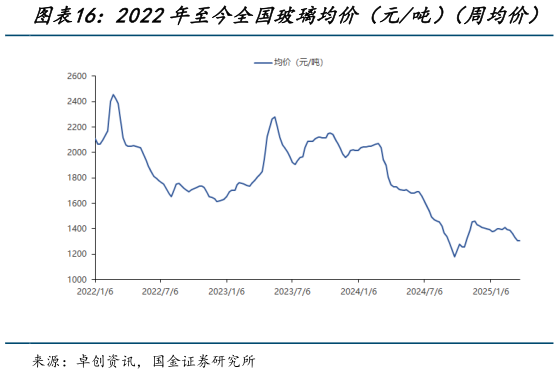我想了解一下2022年至今全国玻璃均价（元吨）（周均价）