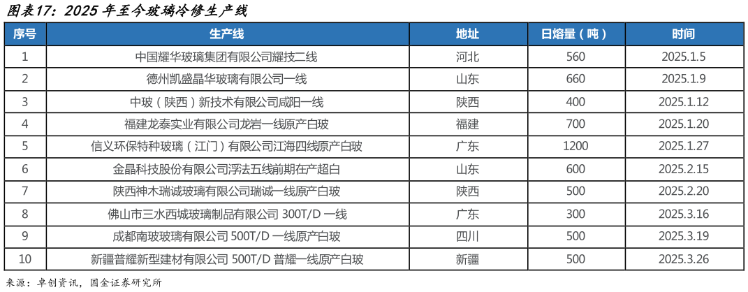 各位网友请教一下2025年至今玻璃冷修生产线