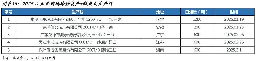 谁知道2025年至今玻璃冷修复产新点火生产线