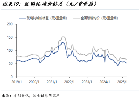 咨询下各位玻璃纯碱价格差（元重量箱）