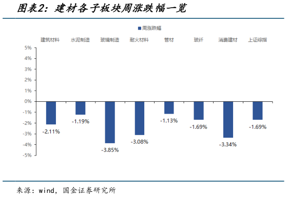 想关注一下建材各子板块周涨跌幅一览