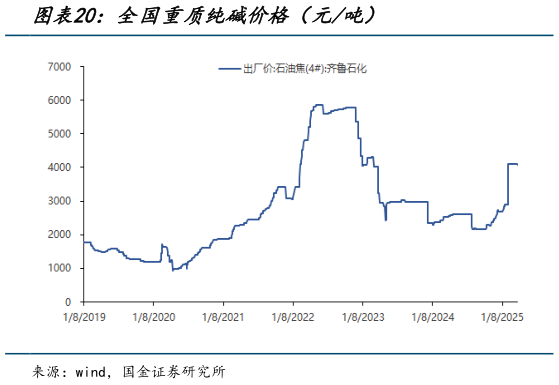 各位网友请教一下全国重质纯碱价格（元吨）