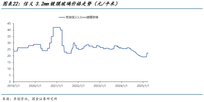 想关注一下信义3.2mm镀膜玻璃价格走势（元平米）