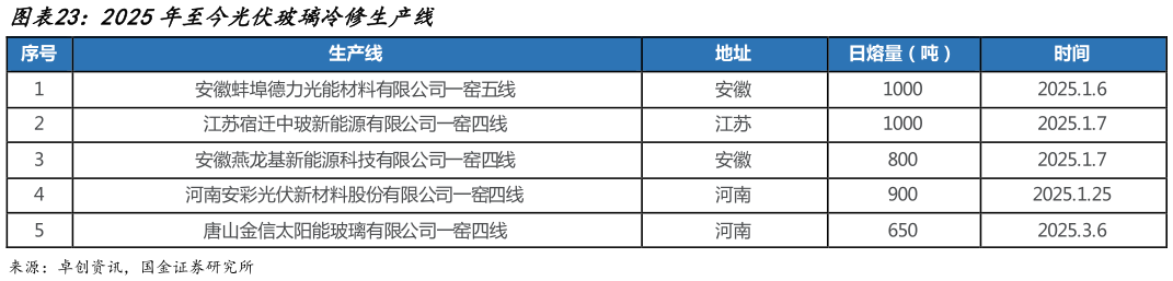 想关注一下2025年至今光伏玻璃冷修生产线