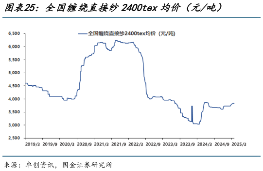 咨询下各位全国缠绕直接纱2400tex均价（元吨）
