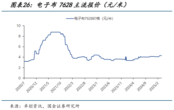 谁能回答电子布7628主流报价（元米）