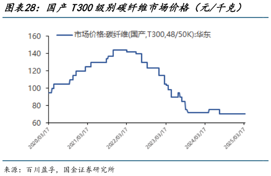 咨询大家国产T300级别碳纤维市场价格（元千克）    国产T700级别碳纤维市场价格（元千克）