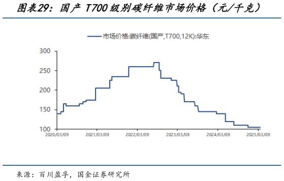 如何了解国产T700级别碳纤维市场价格（元千克）