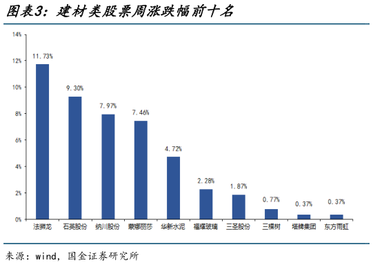 请问一下建材类股票周涨跌幅前十名