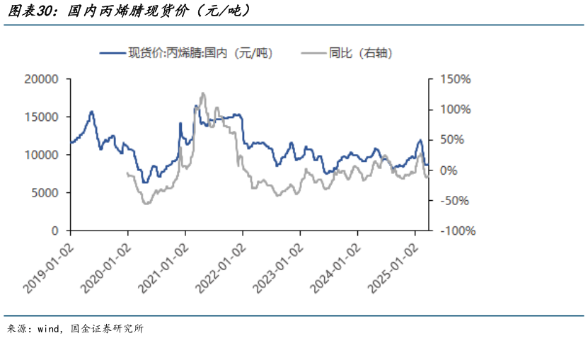 想问下各位网友国内丙烯腈现货价（元吨）