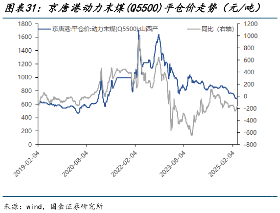 一起讨论下京唐港动力末煤Q5500平仓价走势（元吨）   道路沥青价格（元吨）