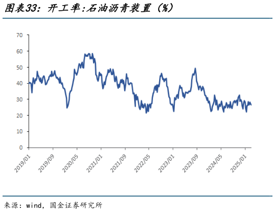 怎样理解开工率:石油沥青装置（%）