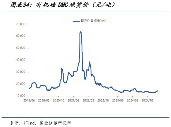 咨询大家有机硅DMC现货价（元吨）