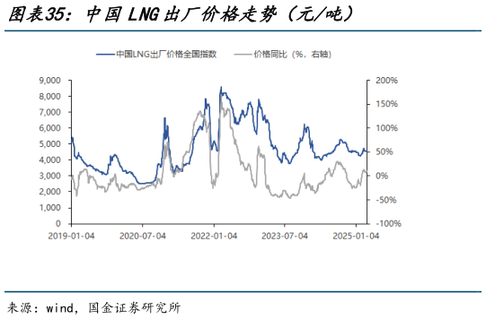 如何才能中国LNG出厂价格走势（元吨）