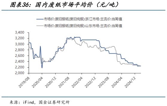 我想了解一下国内废纸市场平均价（元吨）