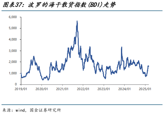 各位网友请教一下波罗的海干散货指数BDI走势