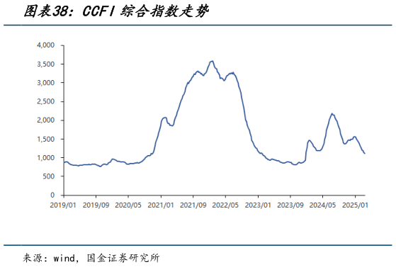如何才能CCFI综合指数走势