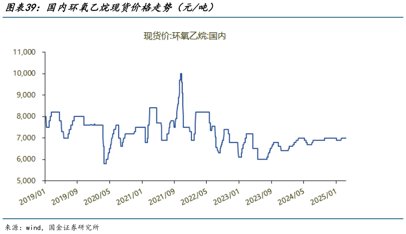 如何才能国内环氧乙烷现货价格走势（元吨）