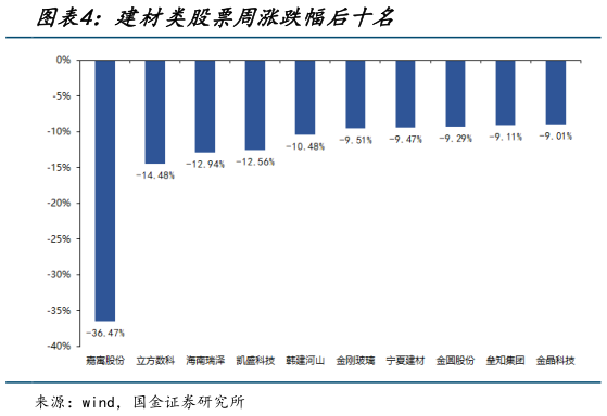 一起讨论下建材类股票周涨跌幅后十名