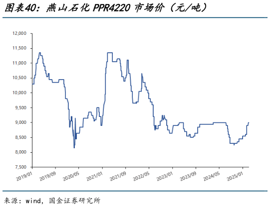 如何了解燕山石化PPR4220市场价（元吨）