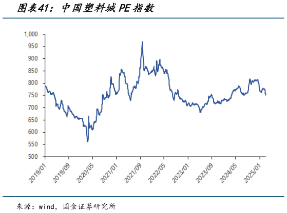 咨询下各位中国塑料城PE指数