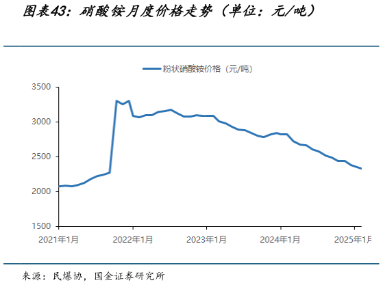想问下各位网友硝酸铵月度价格走势（单位：元吨）
