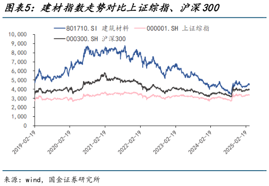 如何了解建材指数走势对比上证综指、沪深300