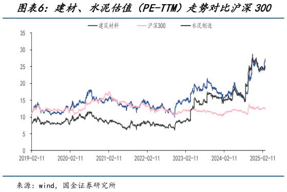 各位网友请教一下建材、水泥估值（PE-TTM）走势对比沪深300