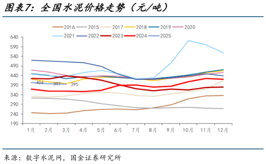 请问一下全国水泥价格走势（元吨）