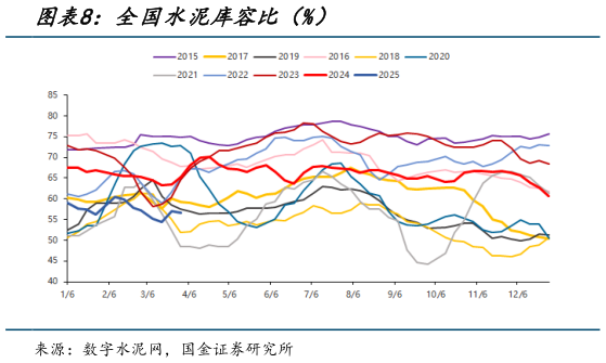 如何了解全国水泥库容比（%）