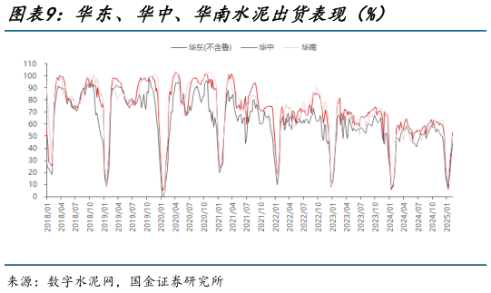 如何解释华东、华中、华南水泥出货表现（%）
