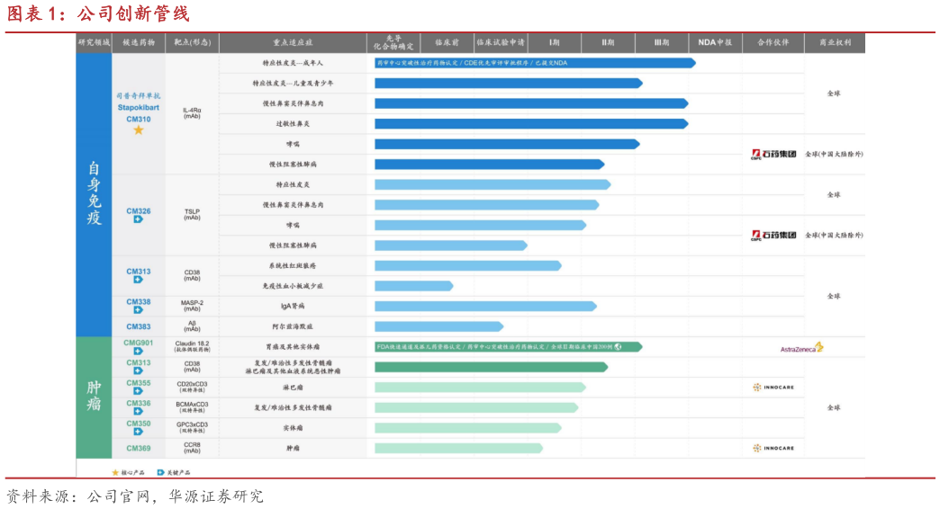 我想了解一下公司创新管线?