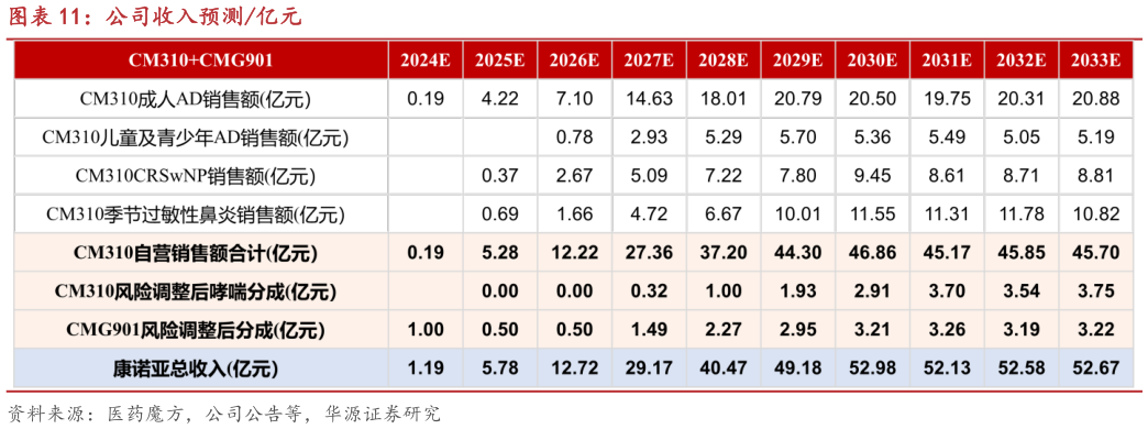 咨询下各位公司收入预测亿元?