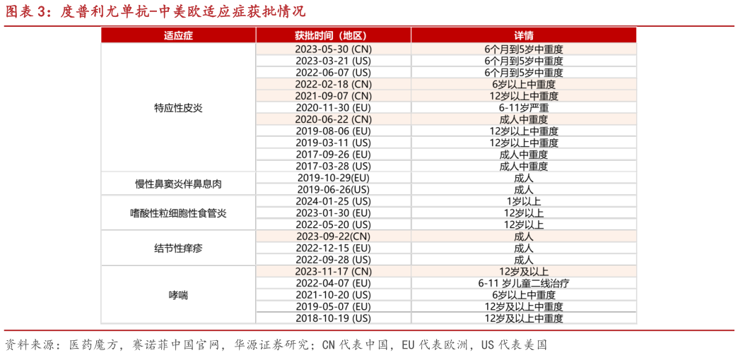 怎样理解度普利尤单抗-中美欧适应症获批情况?