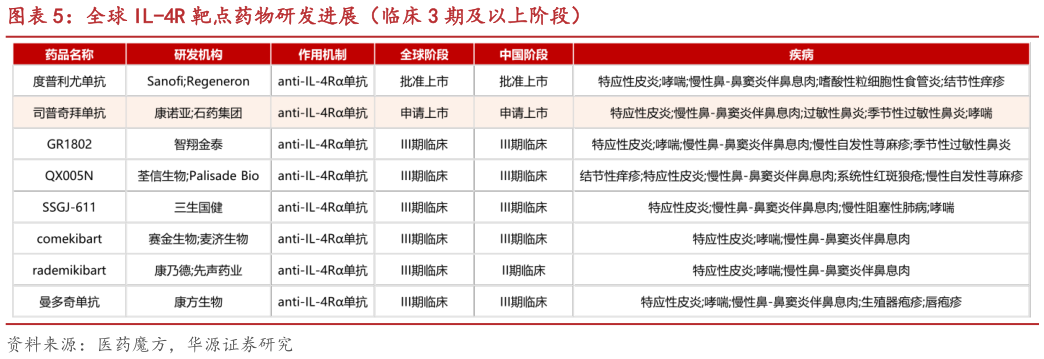 如何了解全球 IL-4R 靶点药物研发进展（临床 3 期及以上阶段）?