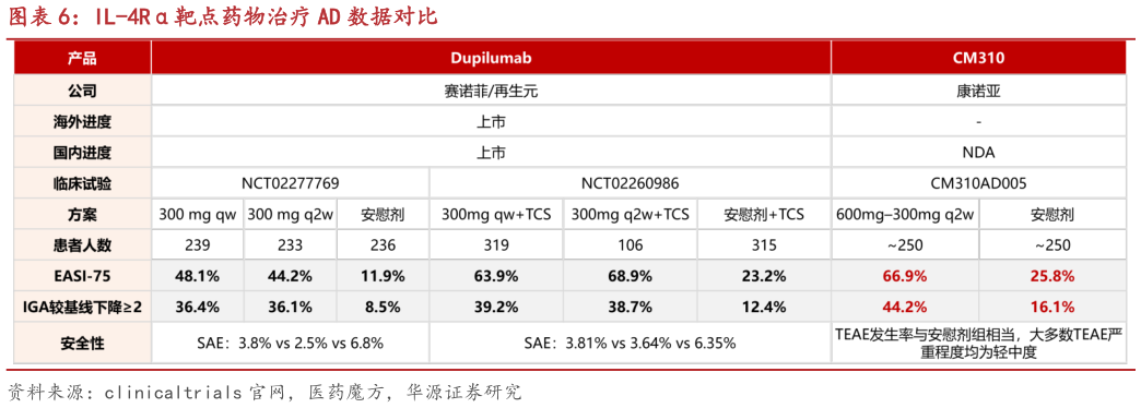 各位网友请教一下IL-4R靶点药物治疗 AD 数据对比?