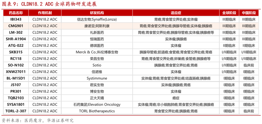 如何了解CLDN18.2 ADC 全球药物研发进展?